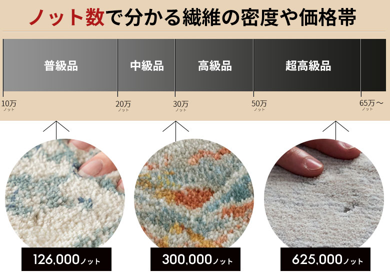 ノット数で分かる繊維の密度や価格帯